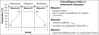 Zuweisung unterschiedlicher Materialdefinitionen für den Klebstoff in den Simulationsschritten [4]